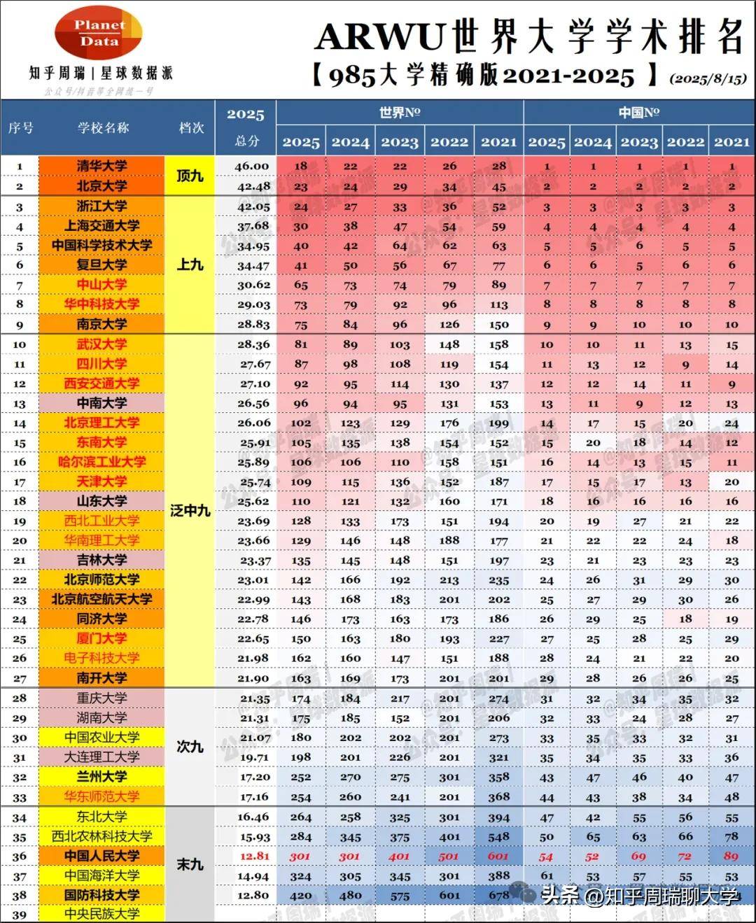 2025软科世界排名Top1000精确排名：武中川等13校稳居全球前100！