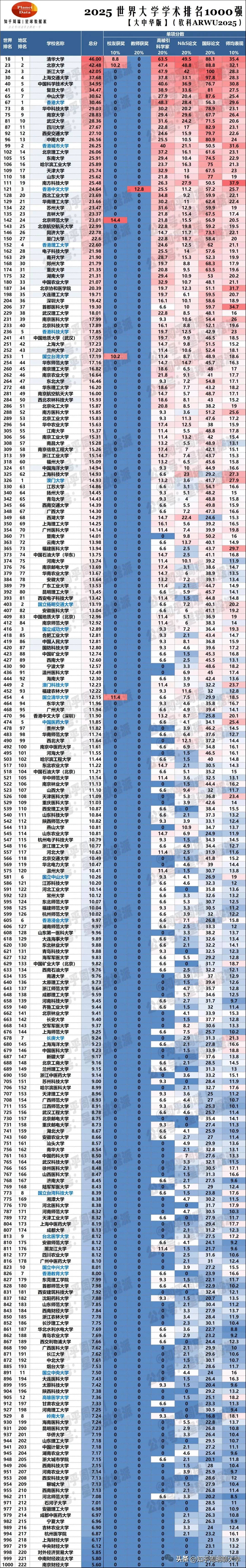 2025软科世界排名Top1000精确排名：武中川等13校稳居全球前100！