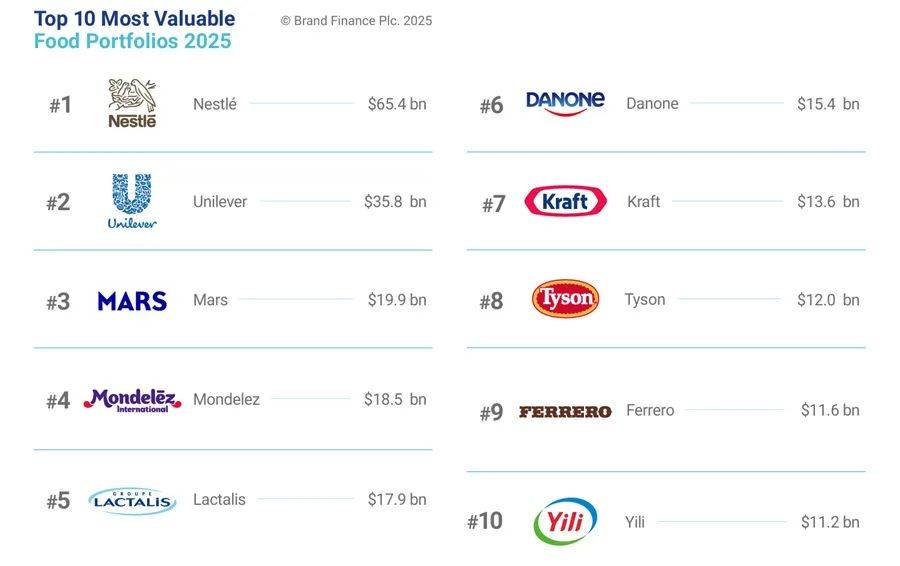 2025全球食品品牌价值100强榜单，雀巢、乐事、伊利、泰森、达能排名前五