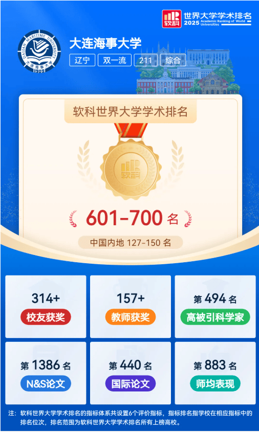 最新世界大学学术排名:中国海洋大学、上海海洋大学等涉海高校上榜全球1000强！多所全球100强内地高校建有海洋相关学院、研究院