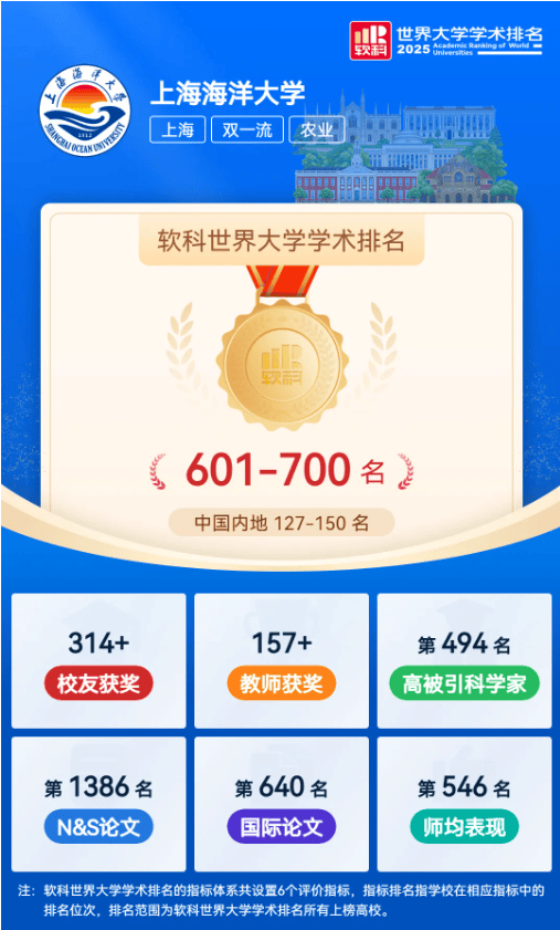 最新世界大学学术排名:中国海洋大学、上海海洋大学等涉海高校上榜全球1000强！多所全球100强内地高校建有海洋相关学院、研究院