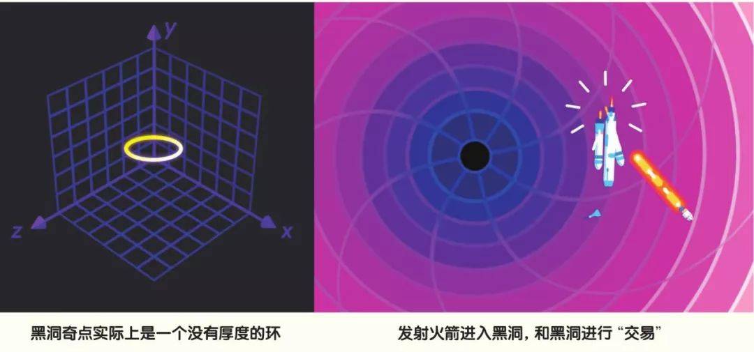 和黑洞进行如何“交易”