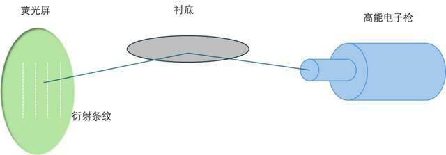 如何用分子束外延炒一盘“纳米菜肴”？