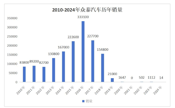 炒掉“造车大佬”换酒店高管，众泰汽车如何走出“保时泰”阴影？
