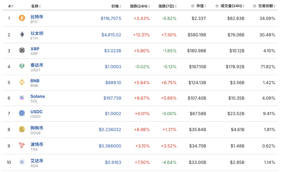 以太坊深夜暴涨 “超16万人爆仓”