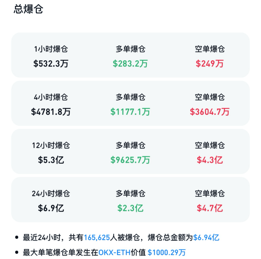 以太坊深夜暴涨 “超16万人爆仓”