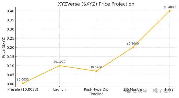 2025币圈焦点：以太坊新高点燃币圈，狗狗币和 XYZVerse (XYZ) 争夺 1 美元市场