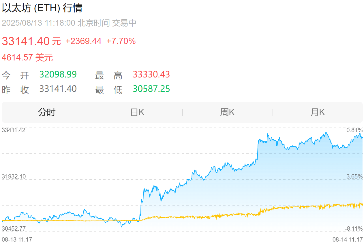 5190枚以太币浮盈3700万，上市公司炒币潮卷向港交所