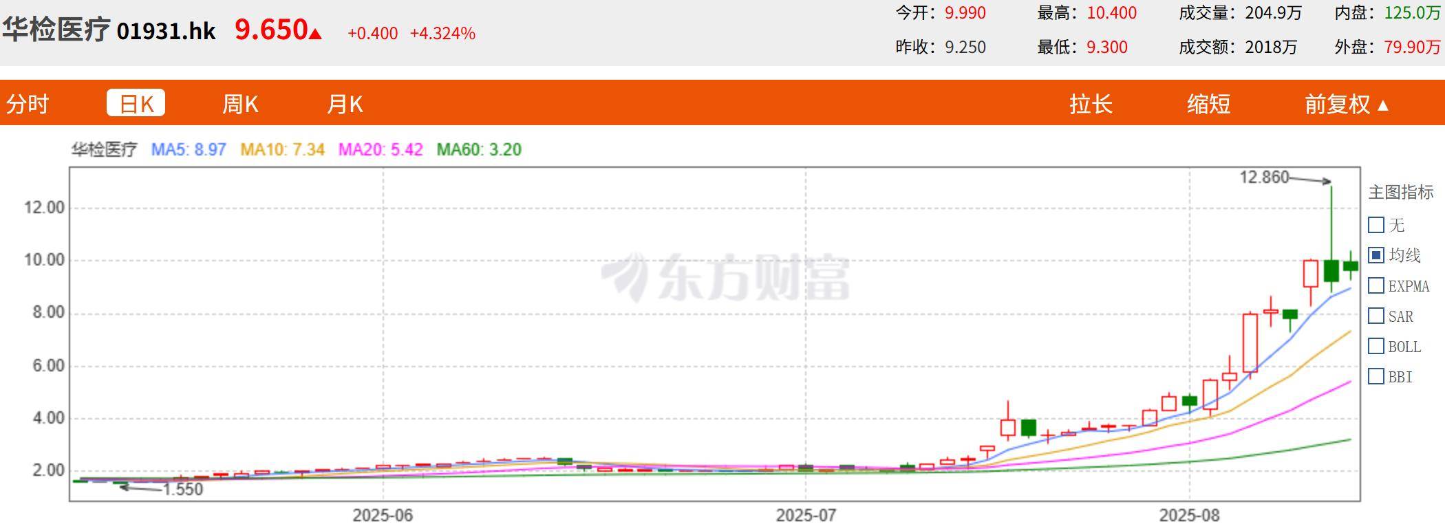 5190枚以太币浮盈3700万，上市公司炒币潮卷向港交所