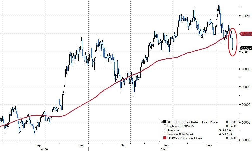 币圈再度血流成河！比特币6月以来首次跌破10万大关，以太币暴跌10%
