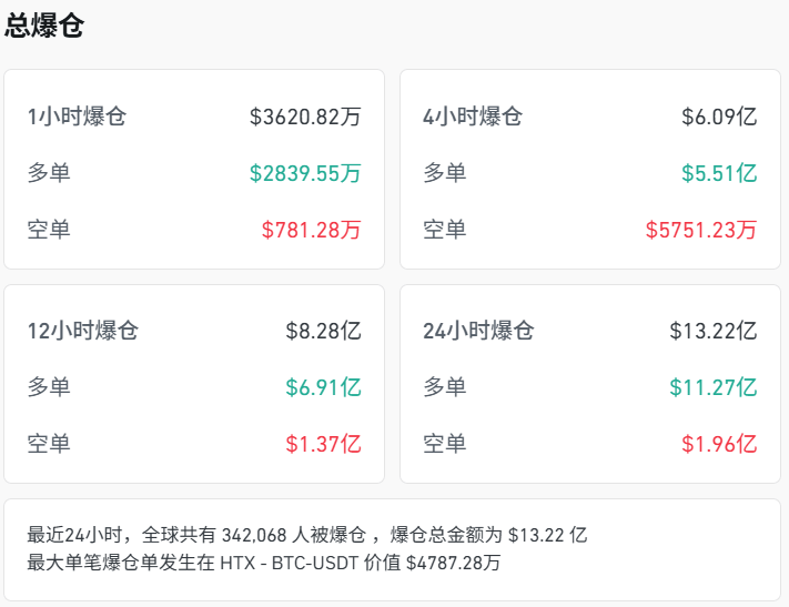 币圈再度血流成河!比特币6月以来首次跌破10万大关,以太币暴跌10%
