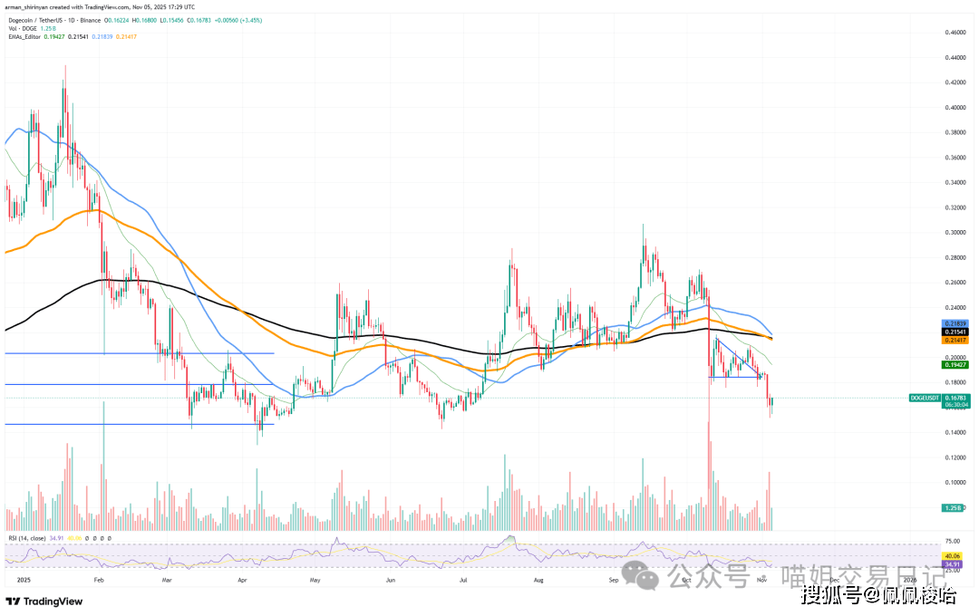 警报拉响!比特币失速、以太坊告急,狗狗币“死亡十字”空袭,市场全面沦陷?