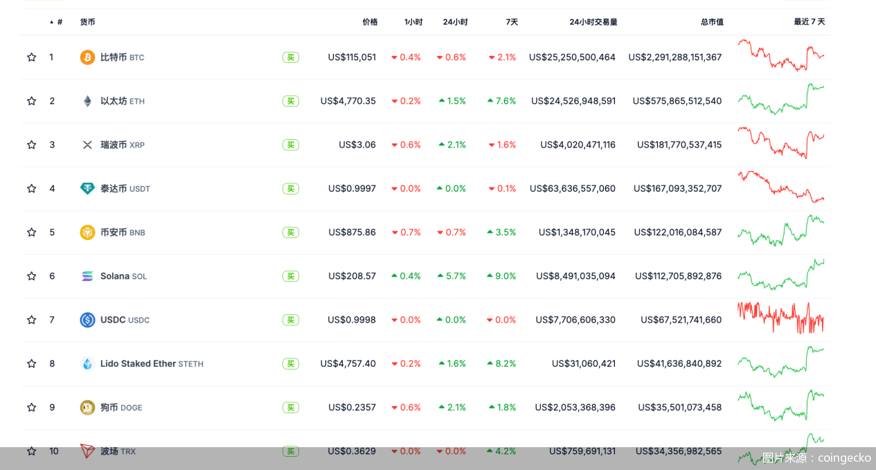 以太坊再创历史新高！币圈狂欢下近7亿美元被“血洗”