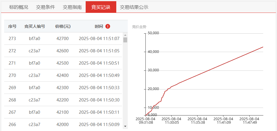 612%增值！e交易平台区块链+大数据让废旧资产“翻身”