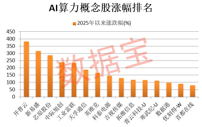 吉林定下智能算力目标，实施“算力联盟”计划！AI算力概念牛股辈出
