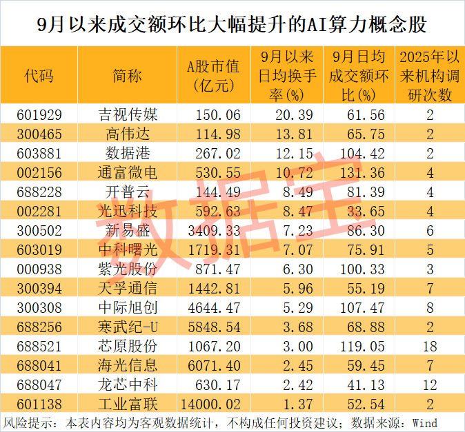 吉林定下智能算力目标，实施“算力联盟”计划！AI算力概念牛股辈出