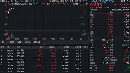 算力重拾涨势！创业板人工智能ETF（159363）反弹超2%！机构：AI带动的算力需求依然非常旺盛