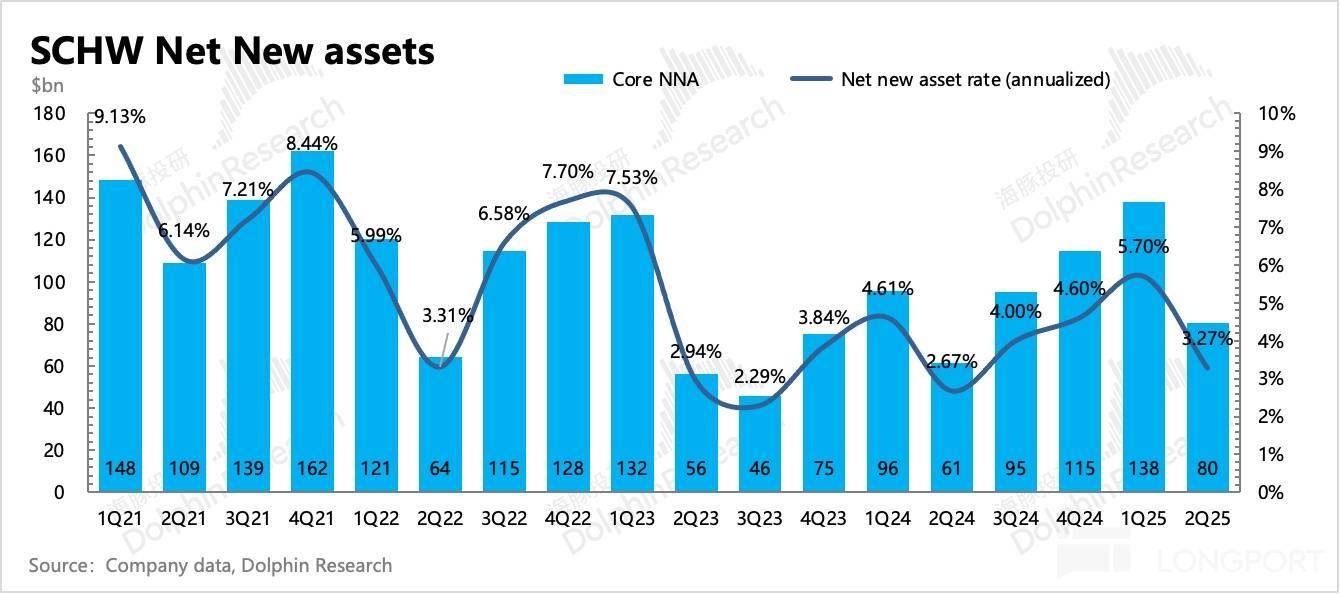 错失虚拟币浪潮后，“老登” 嘉信真能杀回来吗？