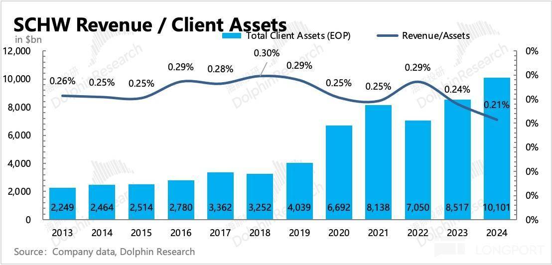 错失虚拟币浪潮后，“老登” 嘉信真能杀回来吗？