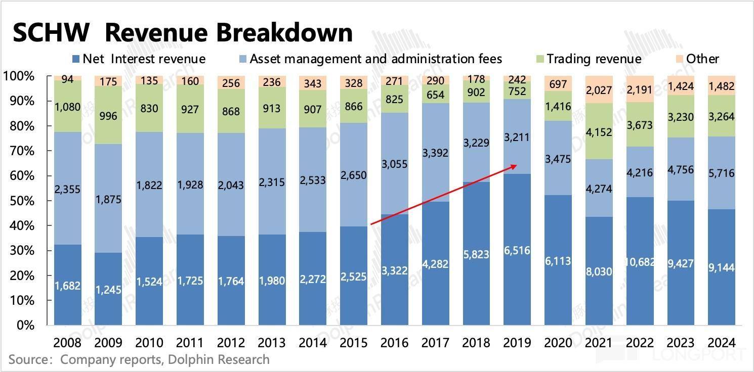 错失虚拟币浪潮后，“老登” 嘉信真能杀回来吗？