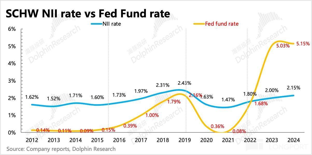 错失虚拟币浪潮后，“老登” 嘉信真能杀回来吗？