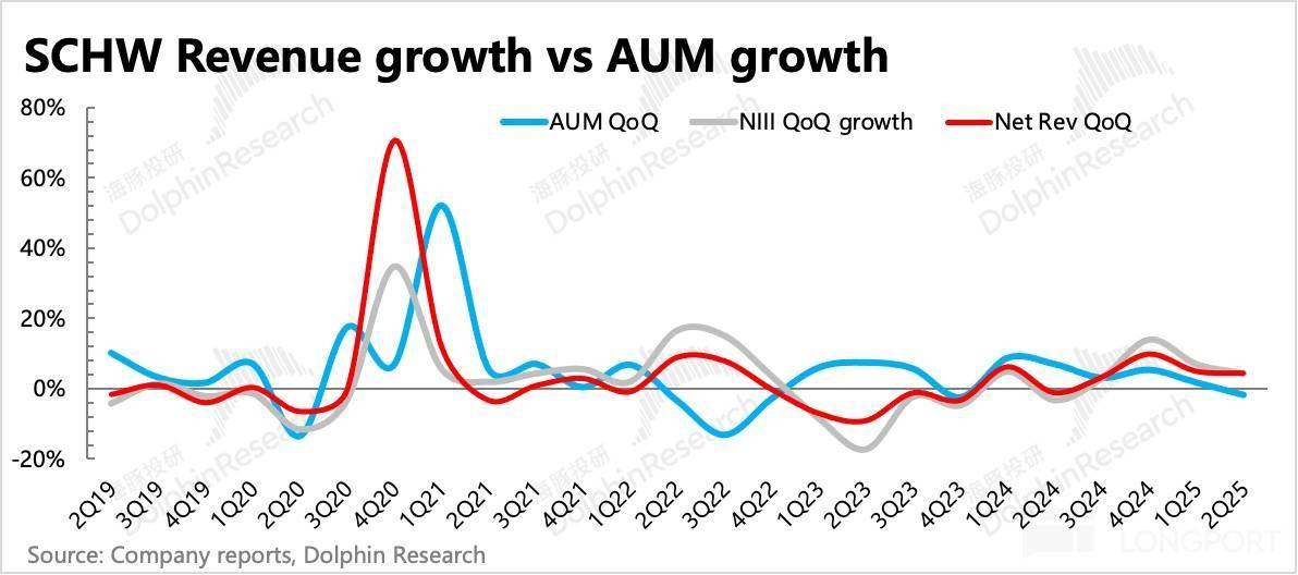 错失虚拟币浪潮后，“老登” 嘉信真能杀回来吗？