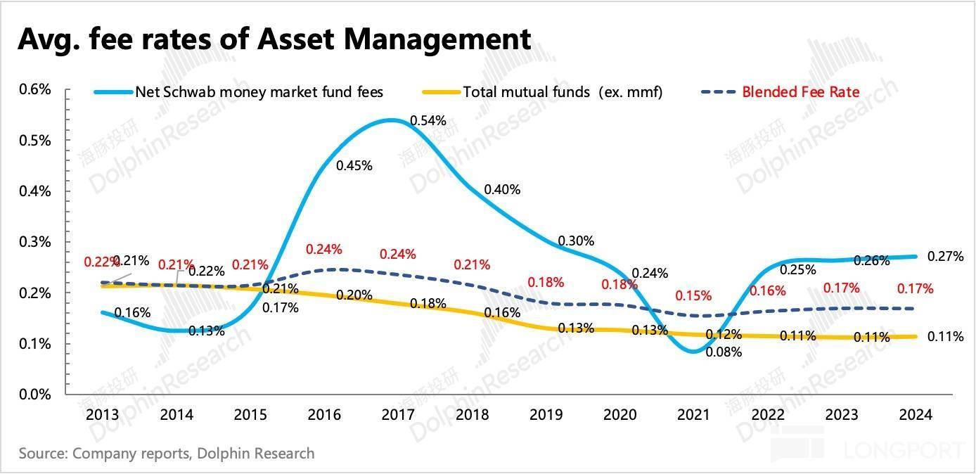 错失虚拟币浪潮后，“老登” 嘉信真能杀回来吗？